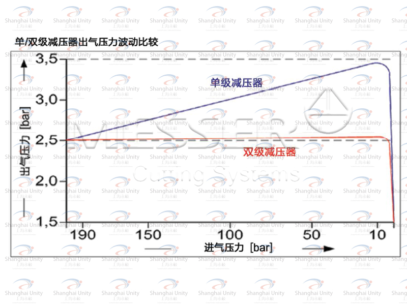 雙極減壓器